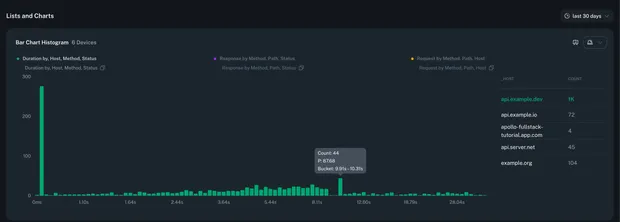 Histogram bar chart showing the full distribution of network request latencies