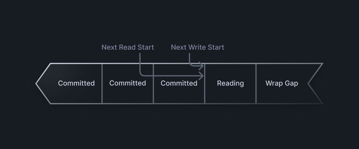 Diagram of the ring buffer memory layout when wrapping