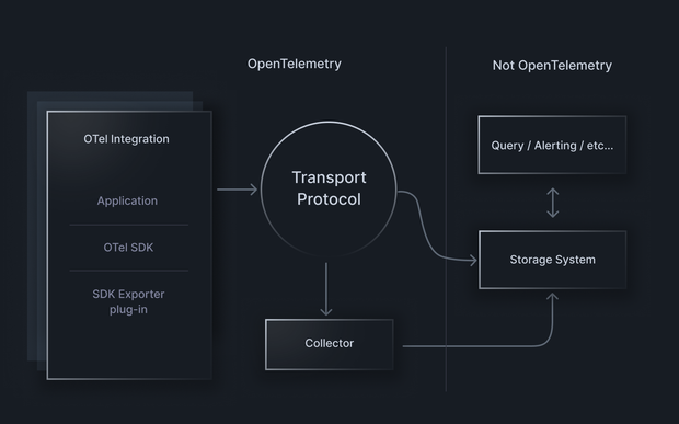 OTel component diagram