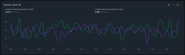 Multiple group by chart