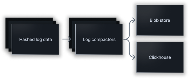 Log compactor diagram