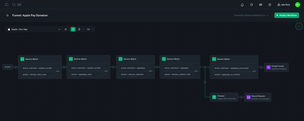 Funnel workflow. 