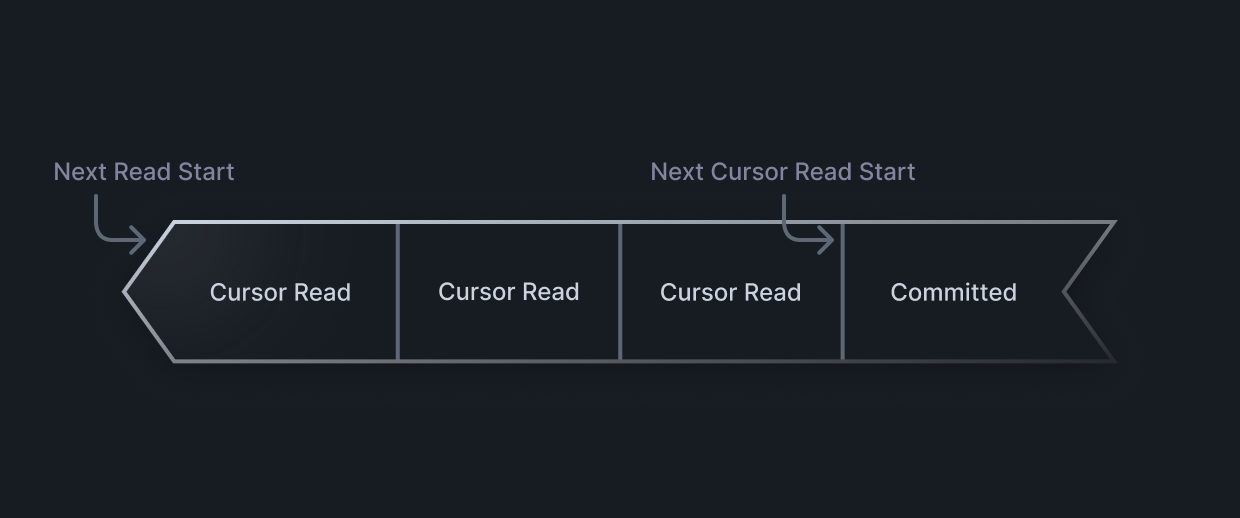 Diagram of the ring buffer memory layout when multiple records have been read via a cursor