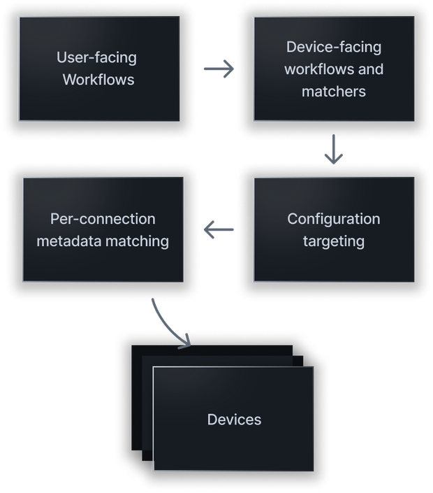 Configuration targeting diagram