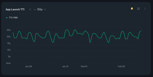p99 App Launch TTI.