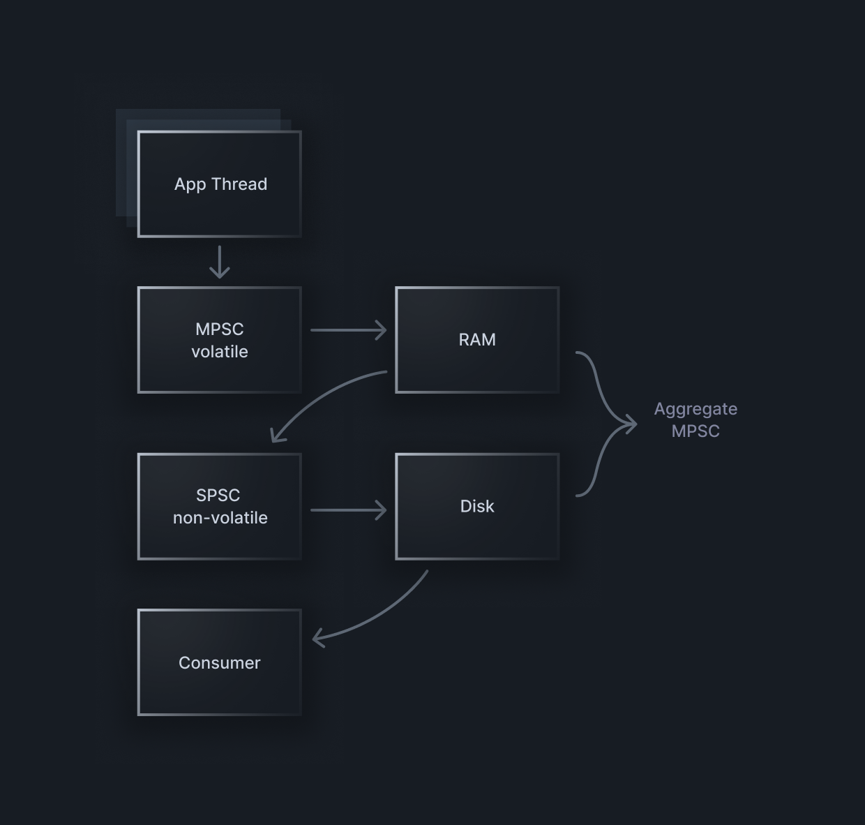 Ring buffer architecture high level overview diagram