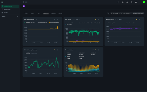 Charts from the Resources tab in Instant Insights.