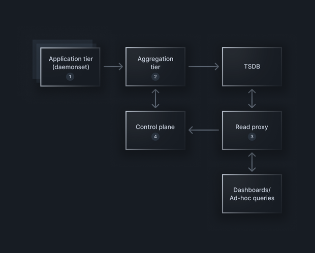 Architecture diagram