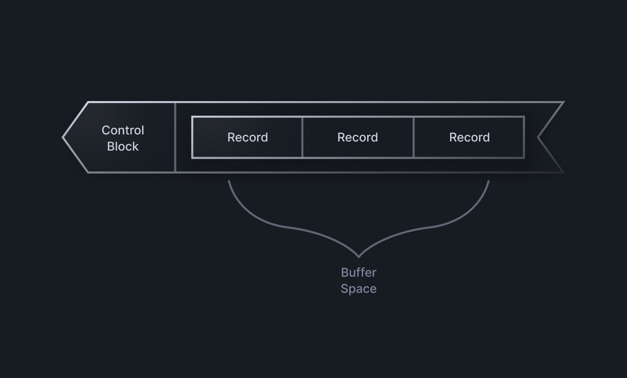 Diagram of the memory layout of the ring buffer