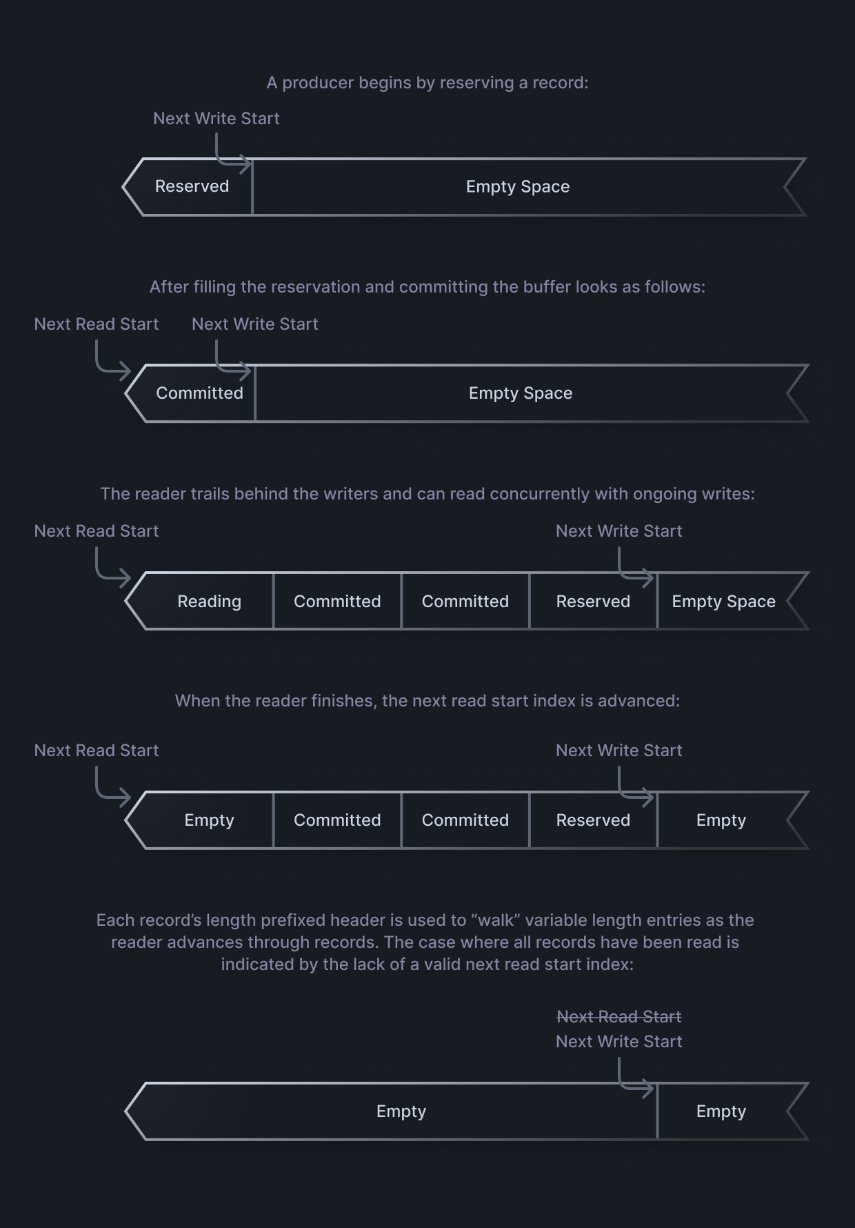 Flow chart of an example ring buffer writing and reading sequence