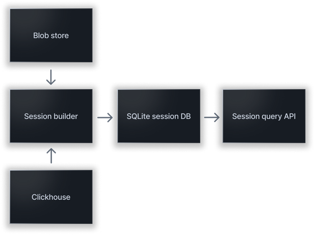 Session builder diagram