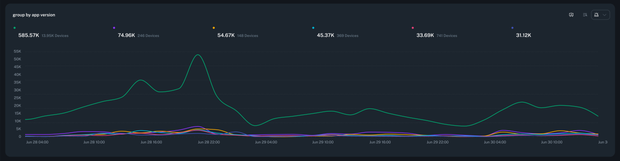 Total number of errors by app version (green line represents latest)