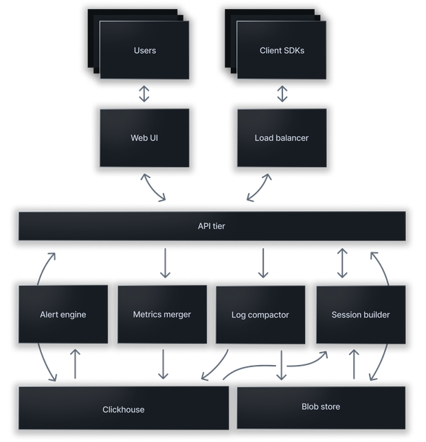 High level diagram