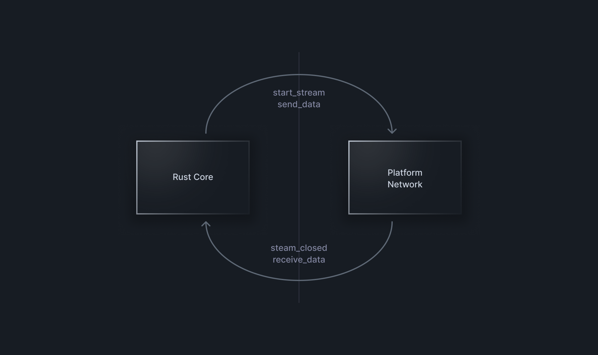 Platform networking